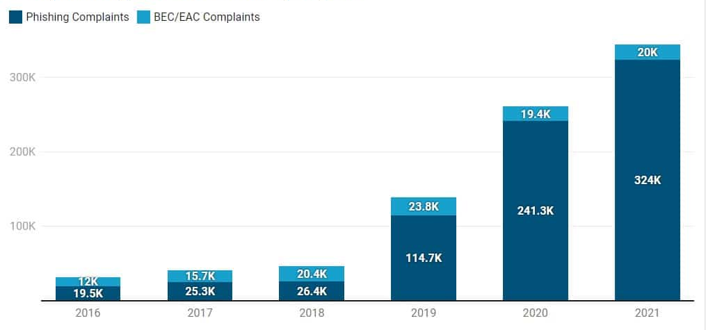 Top 10 Stimulus Scams in 2025 – From Fake Government Texts to AI-Powered Robocalls, Here’s What to Avoid 2 Bar chart showing the increase in reported stimulus scams from 2020 to 2025