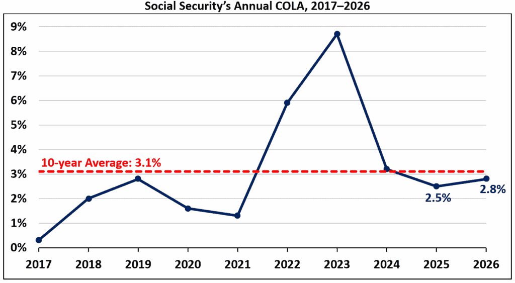 Social Security Is Changing in January 2026 – These 3 Major Shifts Could Affect Millions 2 Line chart showing Social Security COLA increases from 2017 to 2026
