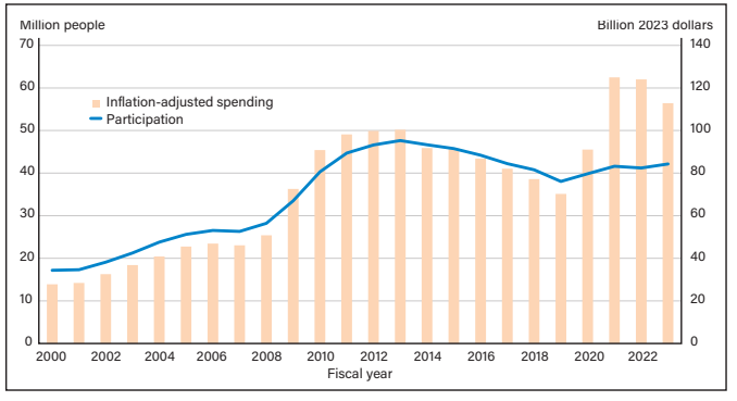 SNAP Cuts Incoming? USDA Pulls Back Emergency Funding as Budget Crisis Deepens 3 SNAP Monthly Participation Rates