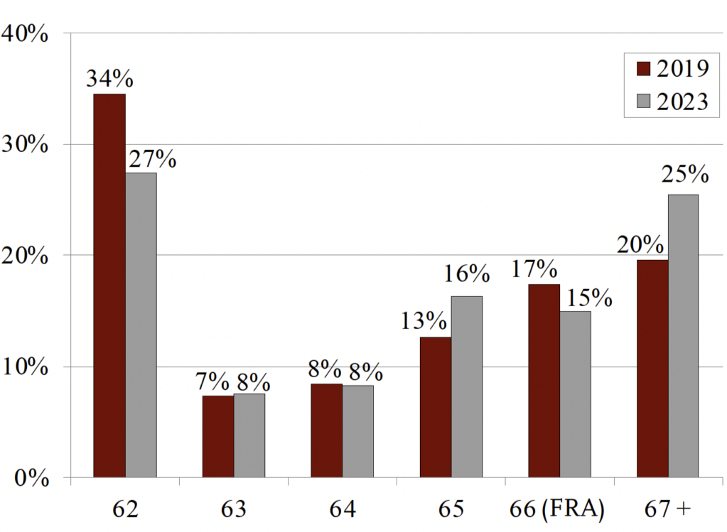 Social Security Is Changing in January 2026 – These 3 Major Shifts Could Affect Millions 3 Social Security monthly benefit amounts at different claiming ages
