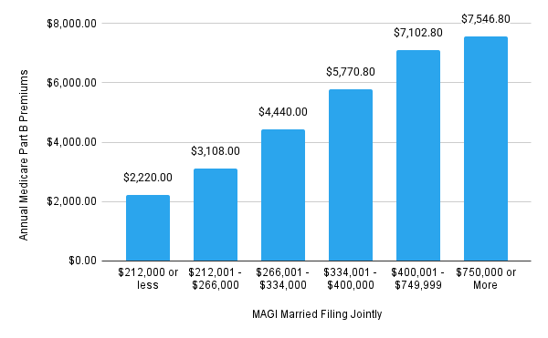 Medicare Rate Shock for 2026: How Much More Will You Pay Next Year? 3 2025 IRMAA surcharge tiers for Medicare Part B and Part D