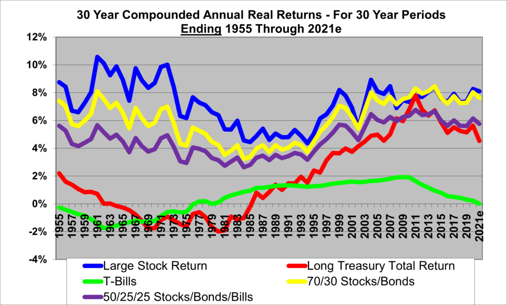 30-year rolling stock and bond returns