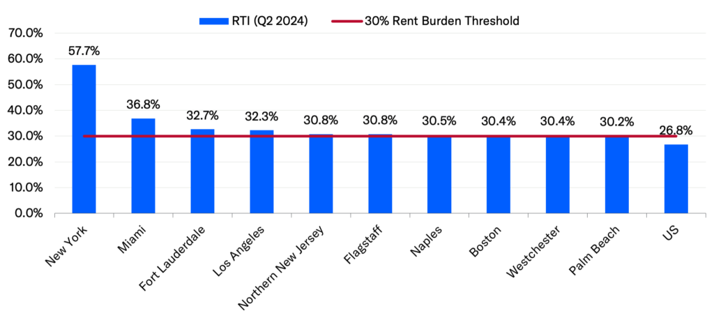 A bar chart comparing average rent in large cities versus small towns in 2024