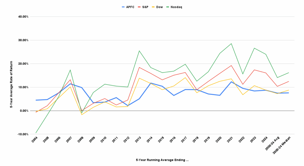 Alaska Permanent Fund total value