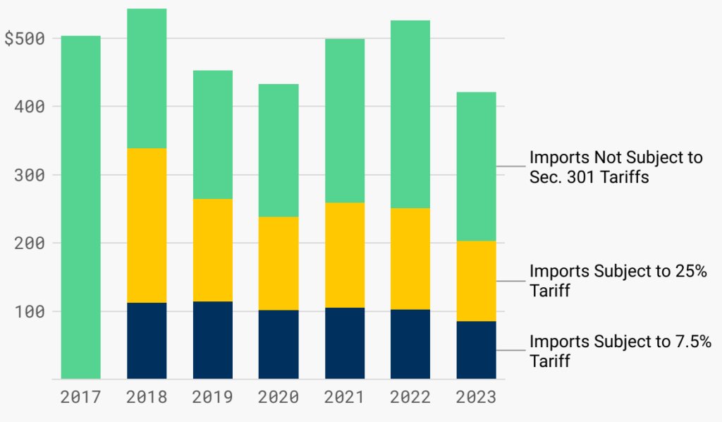 Annual tariff revenue