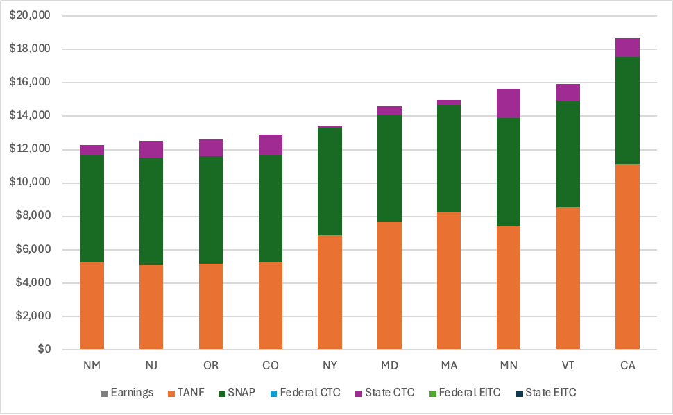 New York’s $1800 ‘BABY Benefit’ Just Launched—Here’s Who Gets Paid and How to Claim It Fast 3 Bar chart comparing baby benefit payments and family support programs