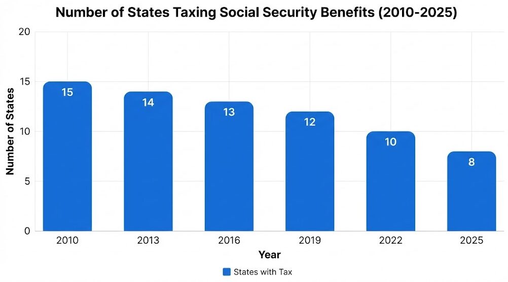A New State Drops Social Security Taxes — Bringing the Total to 42 Nationwide 3 Bar chart comparing the number of states taxing Social Security benefits from 2010 to 2025