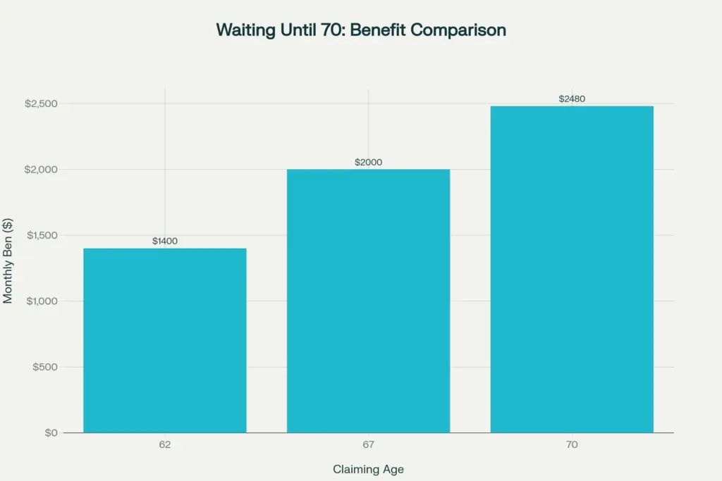 Waiting Until 70 for Social Security? A Retirement Planner Warns It Could Backfire 2 Benefit Comparison