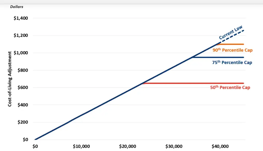 COLA amounts for average retirees versus high-benefit retirees under a COLA cap
