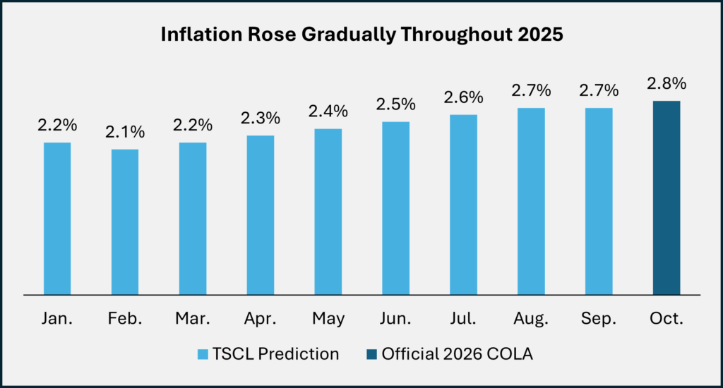 Government Sets Urgent November 19 Deadline for All Social Security Retirees — Are You Ready? 2 COLA increases for Social Security recipients