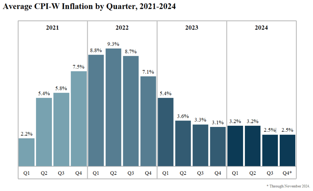 COLA increases from 2021 to 2024 and CPI inflation rate