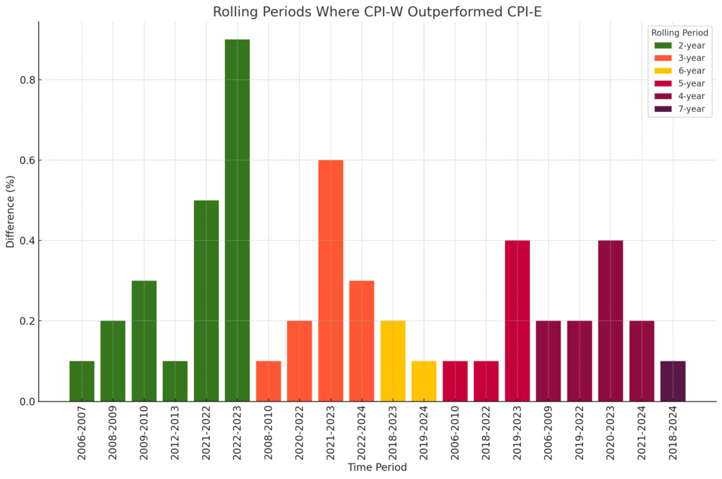 CPI-W inflation and senior-specific inflation