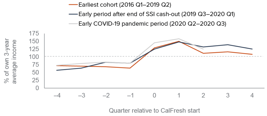 CalFresh December Deposit Timeline — Here’s When Your EBT Will Load This Month 3 California SNAP household participation