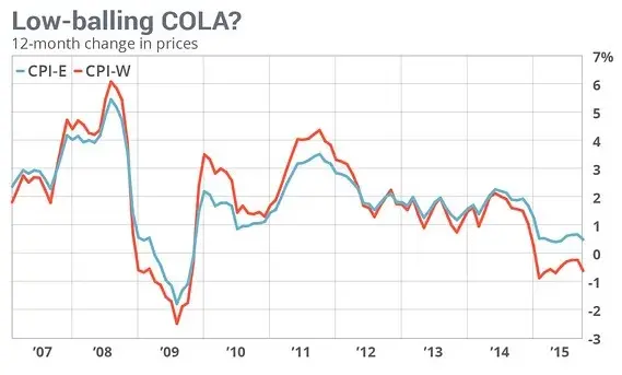Difference between CPI-W and CPI-E