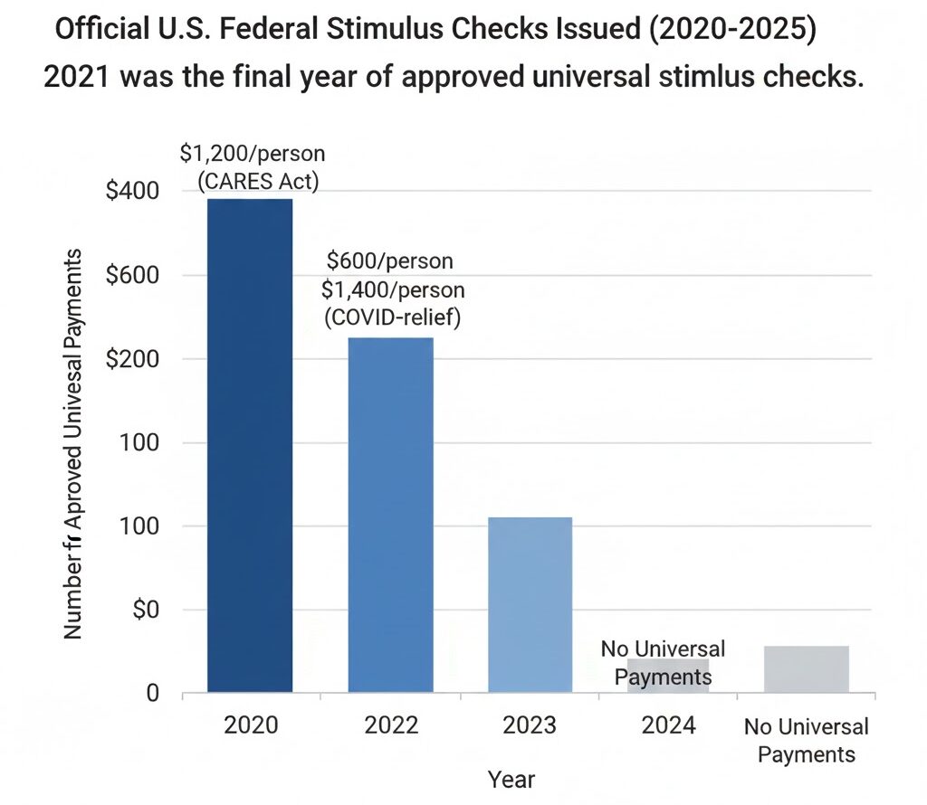Federal relief payments from 2020 to 2025