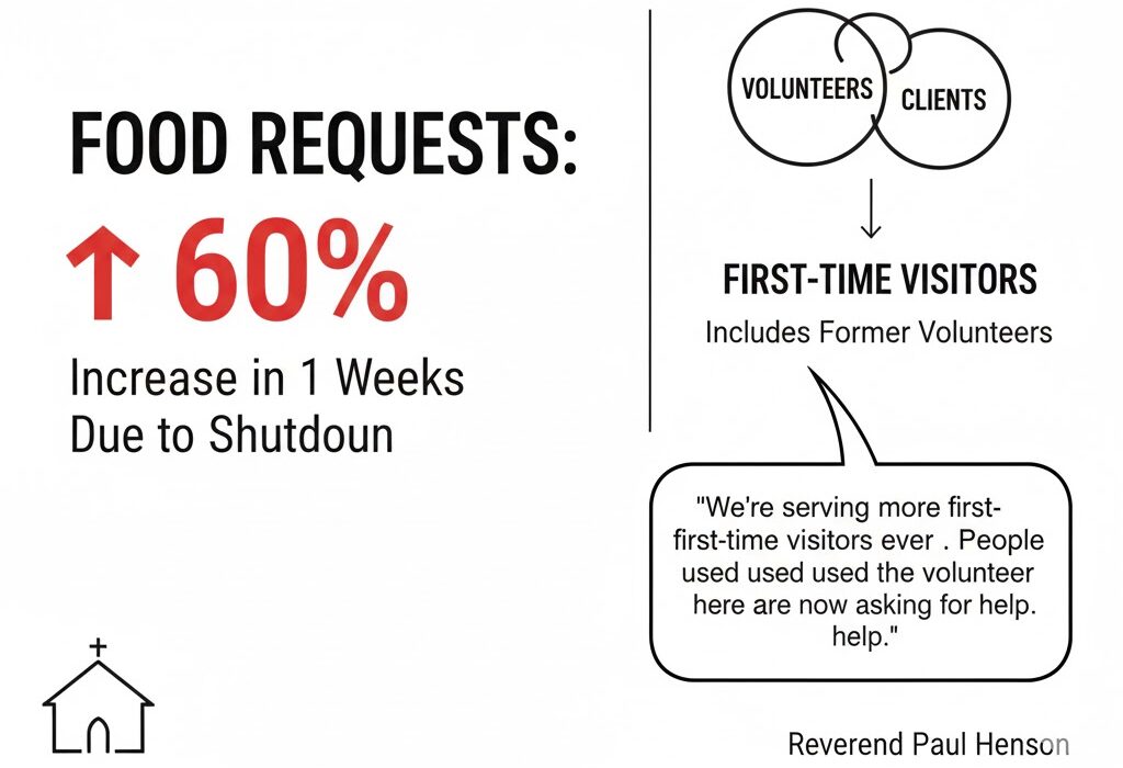 40 Million Americans at Risk of Hunger This November as Food Stamp Cuts Hit After Government Shutdown 4 Food Bank Demand Across Major U.S. Cities