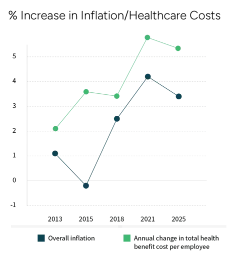 Government Sets Urgent November 19 Deadline for All Social Security Retirees — Are You Ready? 3 Healthcare inflation vs. COLA adjustments
