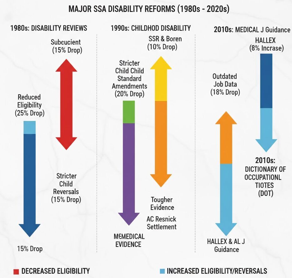 Government Exposed: Secret Plan Could Strip Social Security from 750,000 Americans This Year 3 Historical chart showing changes to SSA disability eligibility rules from 1980 to 2025