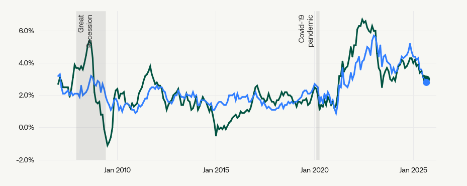 Inflation Rate Trends in the New York–New Jersey region