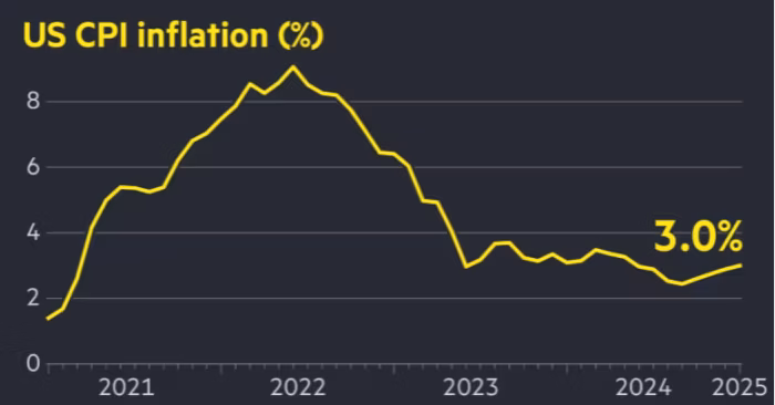 New Maximum Social Security Benefit Confirmed After Raise — Here's What It Means for You 3 Inflation rates in the U.S. from 2021 to 2025