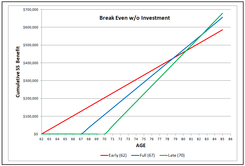 Line chart showing early retirement benefit reductions from ages 62 to 67 under different full retirement ages