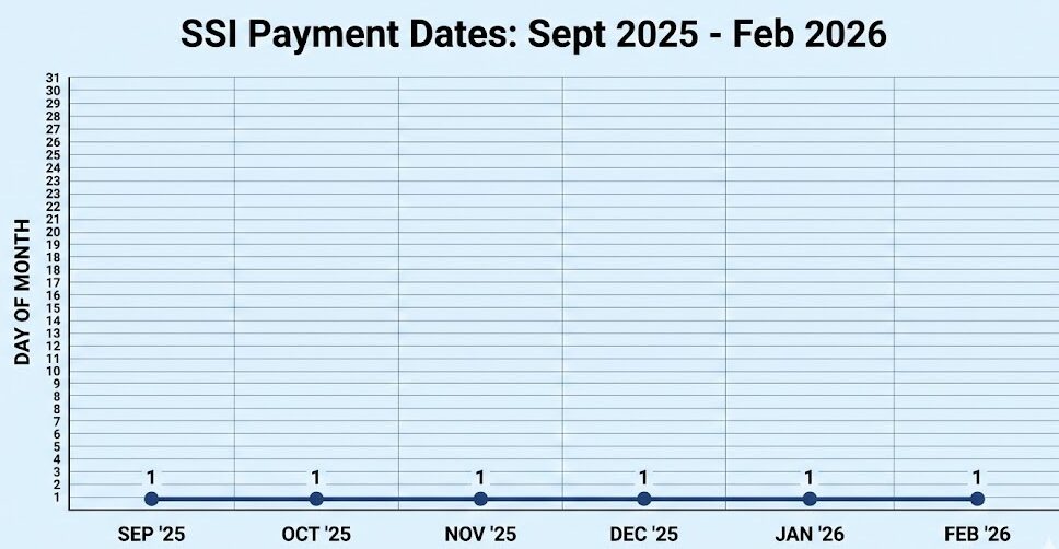 Line graph showing SSI payment dates from September 2025 through February 2026