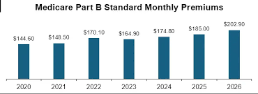 Social Security 2026: Bigger Raise, New Limits, and One Costly Change 3 Medicare Part B premium increase