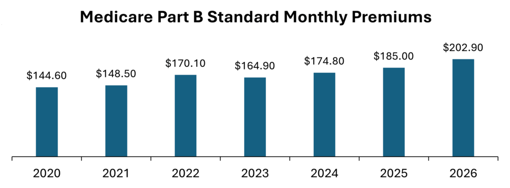 Medicare Part B premiums from 2020–2026