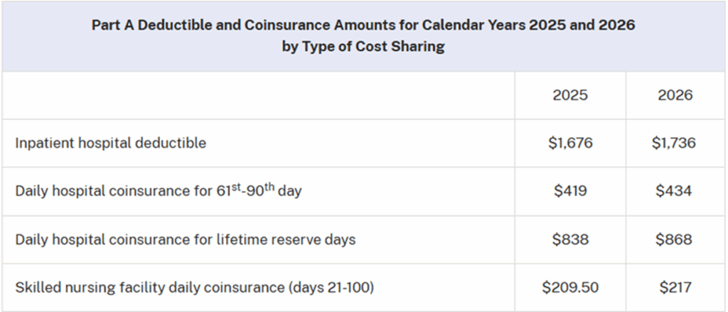 Medicare deductibles and coinsurance amount