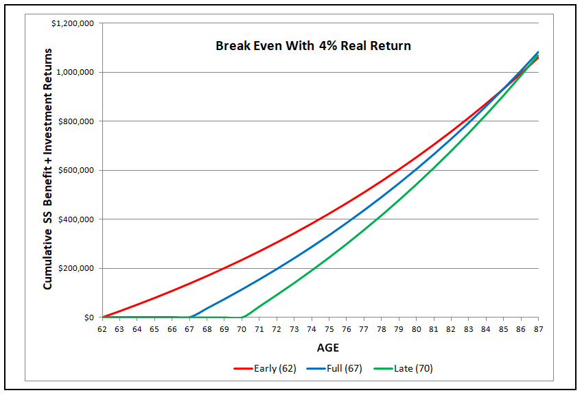 Monthly Benefit gap Between Claiming at 62 ,67 and 70