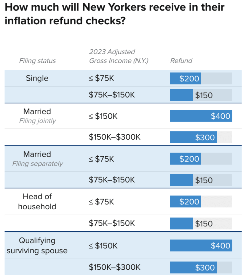 How to Instantly Claim Your New York Inflation Check—Step-by-Step Guide Before It’s Too Late 2 New York Inflation Check refund amounts