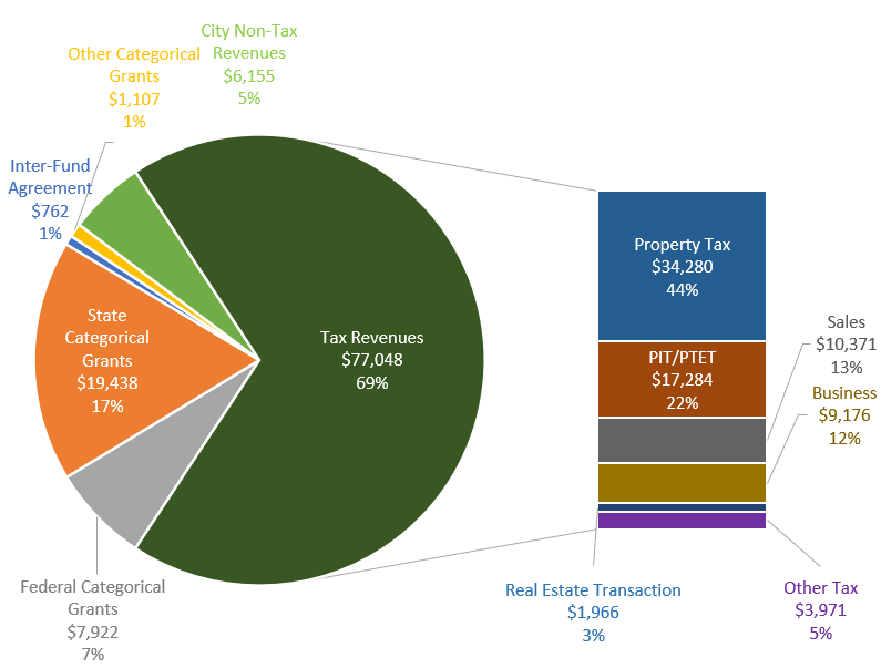 New York’s 2025–2026 state budget allocations