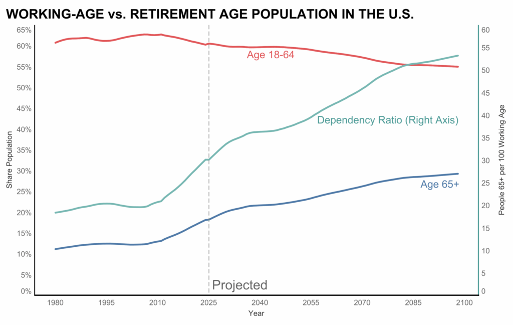 Projected benefit losses before and after the Social Security Update