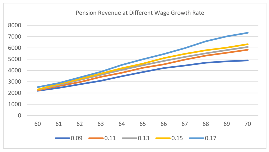 Retirement Age increase from 65 to 67