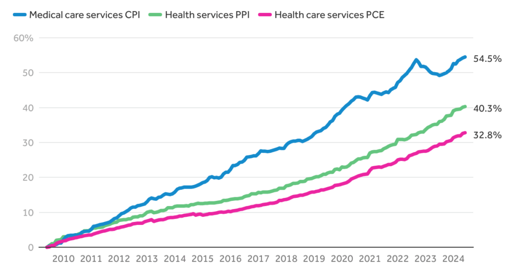 Social Security Just Changed — And Retirees in These States Are the Biggest Winners 3 Rise in Healthcare Premiums and the Consumer Price Index