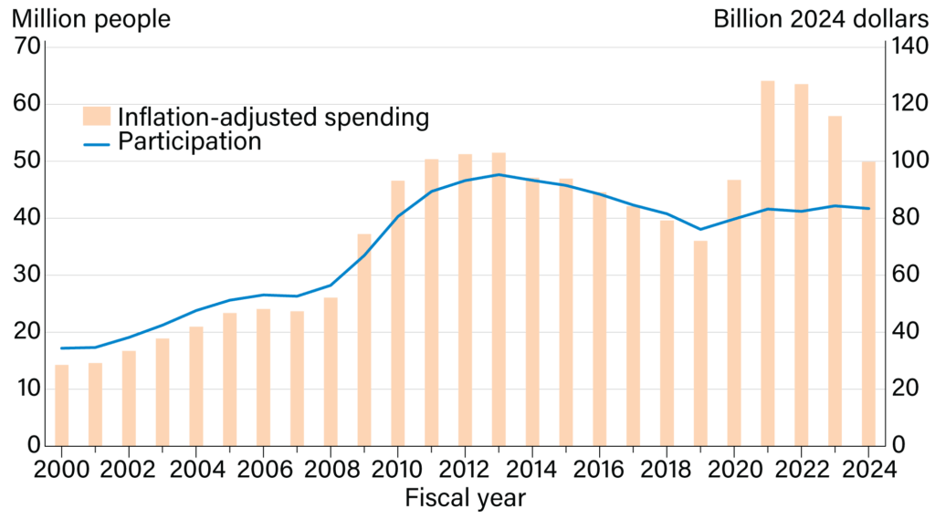 SNAP enrollment and state emergency food spending