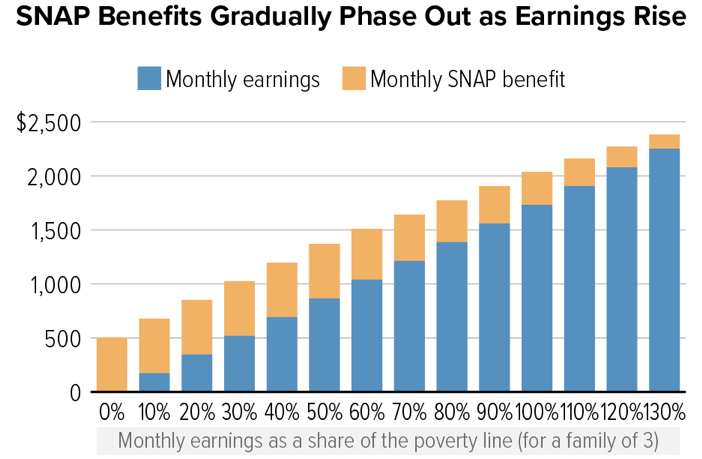 SNAP income limits and deductions 