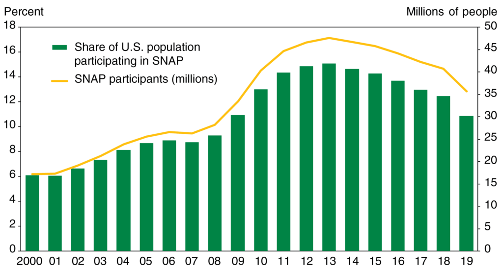 SNAP Just Got a “Fundamental Rebuild” — 42 Million Americans Must Reapply Immediately 2 SNAP participation levels