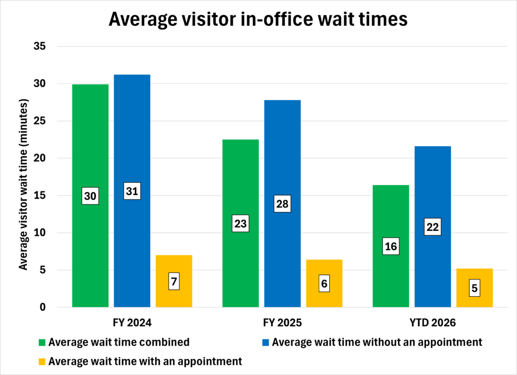 SSA field office wait times before and after digital upgrades