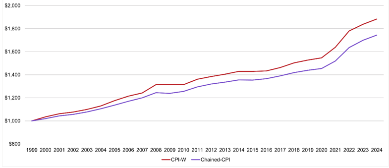 Christmas Week Payments — Which Beneficiaries Could See Checks Above $5,000 2 SSA monthly benefits