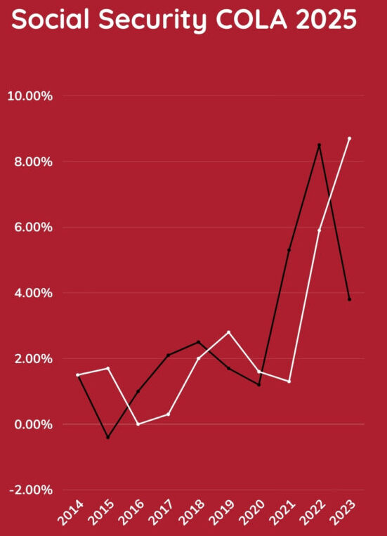 SSI COLA increases from 2014 to 2023