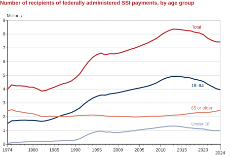 SSI and SocialSecurity payment trends for 2024–2025