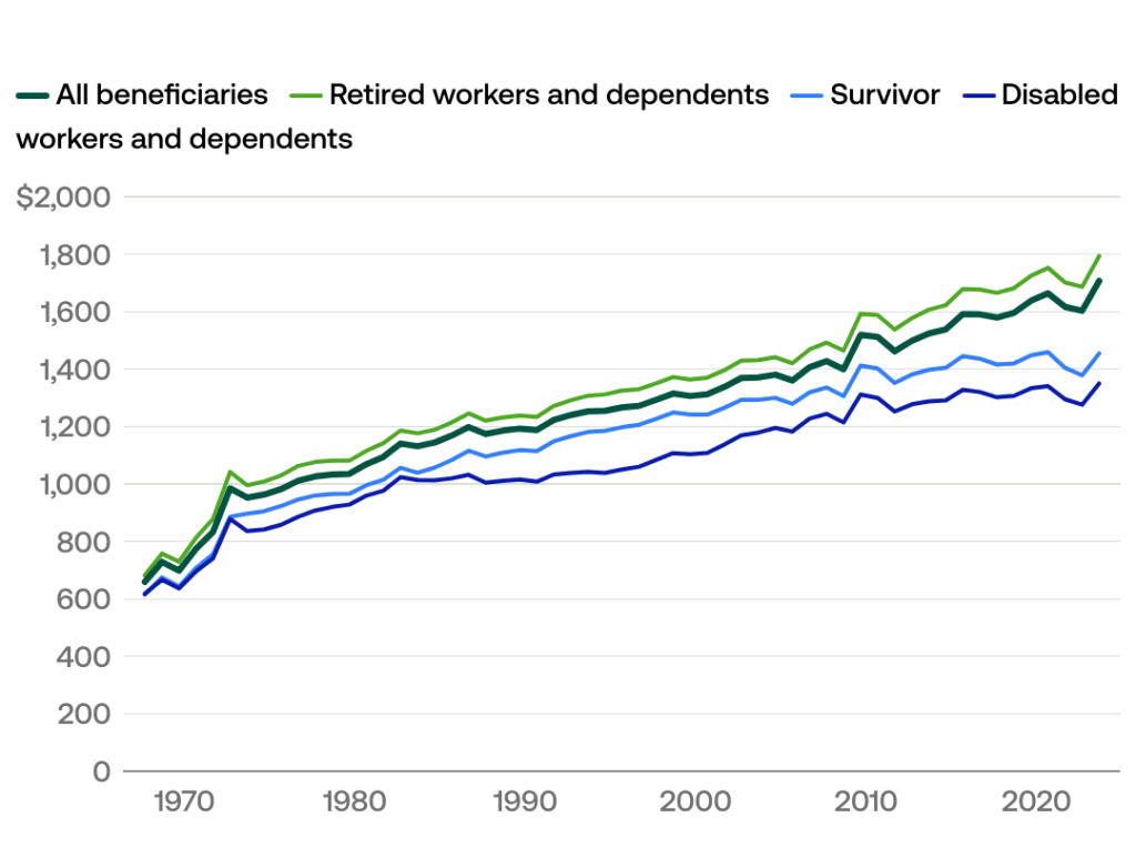 Massive Payment Gap Revealed: Why November’s Social Security Schedule Just Set Off Alarms 3 SSI benefits to inflation-adjusted living costs
