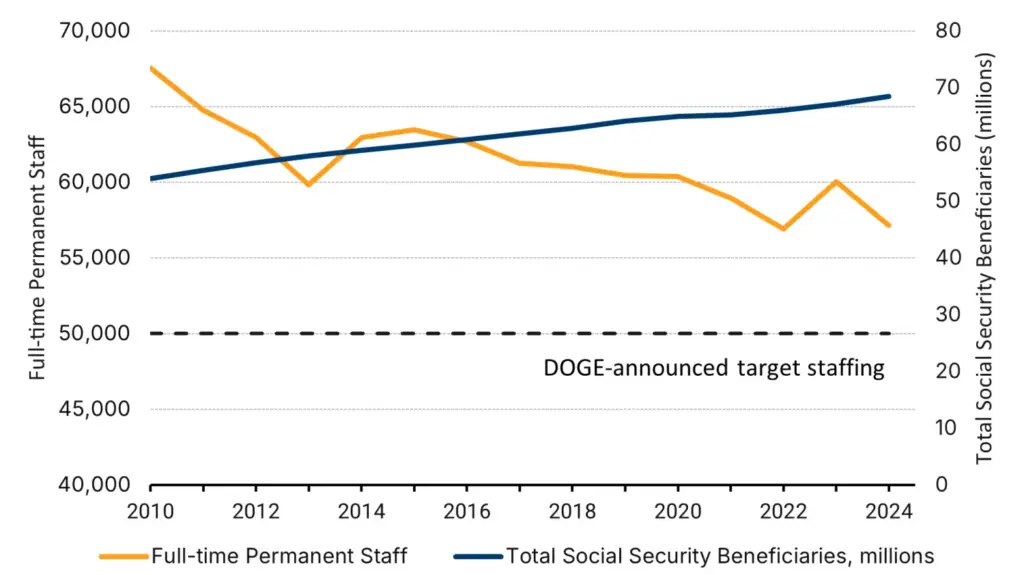 SSA Year-End Report: Major Social Security Changes You Need to Know for 2025 2 Social Security Administration service wait times decreasing over the past year