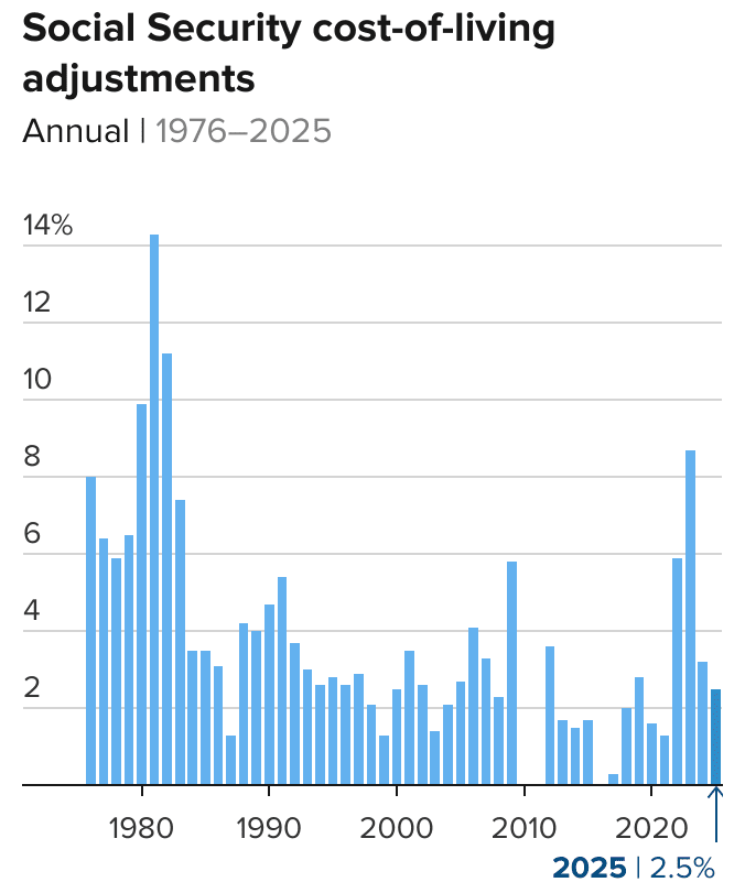 Social Security Payments Are Coming—But Only If You Know the Wednesday Rotation for Nov. 12, 19, and 26 2 Social Security COLA adjustments