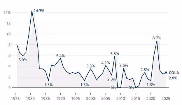 Social Security COLA adjustments