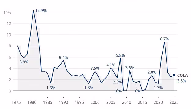 Social Security COLA increase