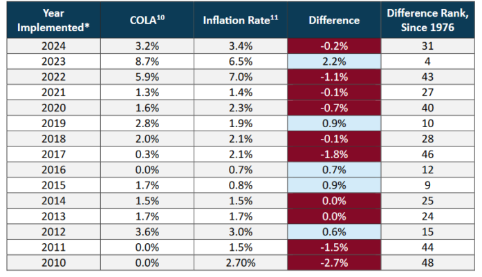 Social Security COLA increases versus senior inflation categories from 2010 to 2024