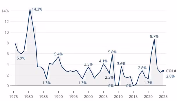 $5108 Social Security Payments Are Coming in November 2025—Here’s Who Gets the Full Amount 3 Social Security COLA percentages