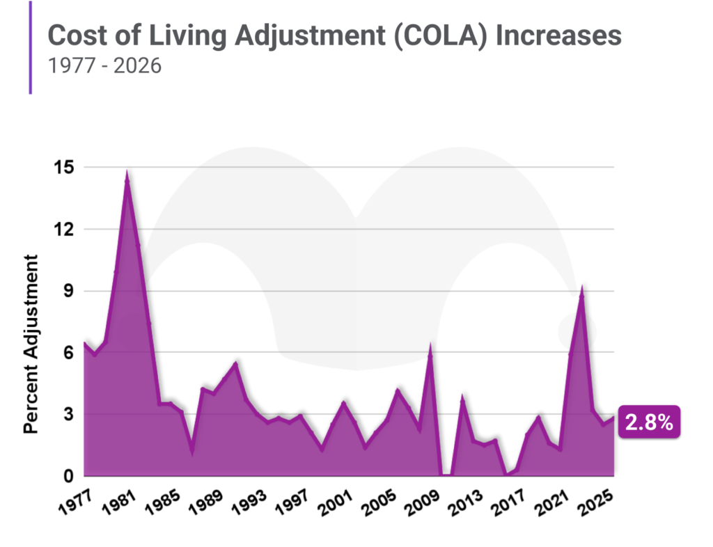 Social Security COLA percentages